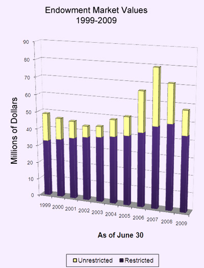 Endowment Spending Chart 1