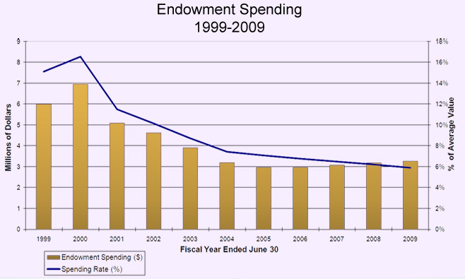 Endowment Spending Chart 2