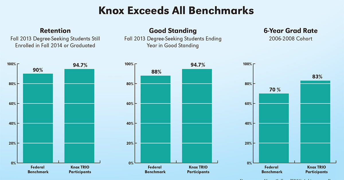 Knox Exceeds All Benchmarks