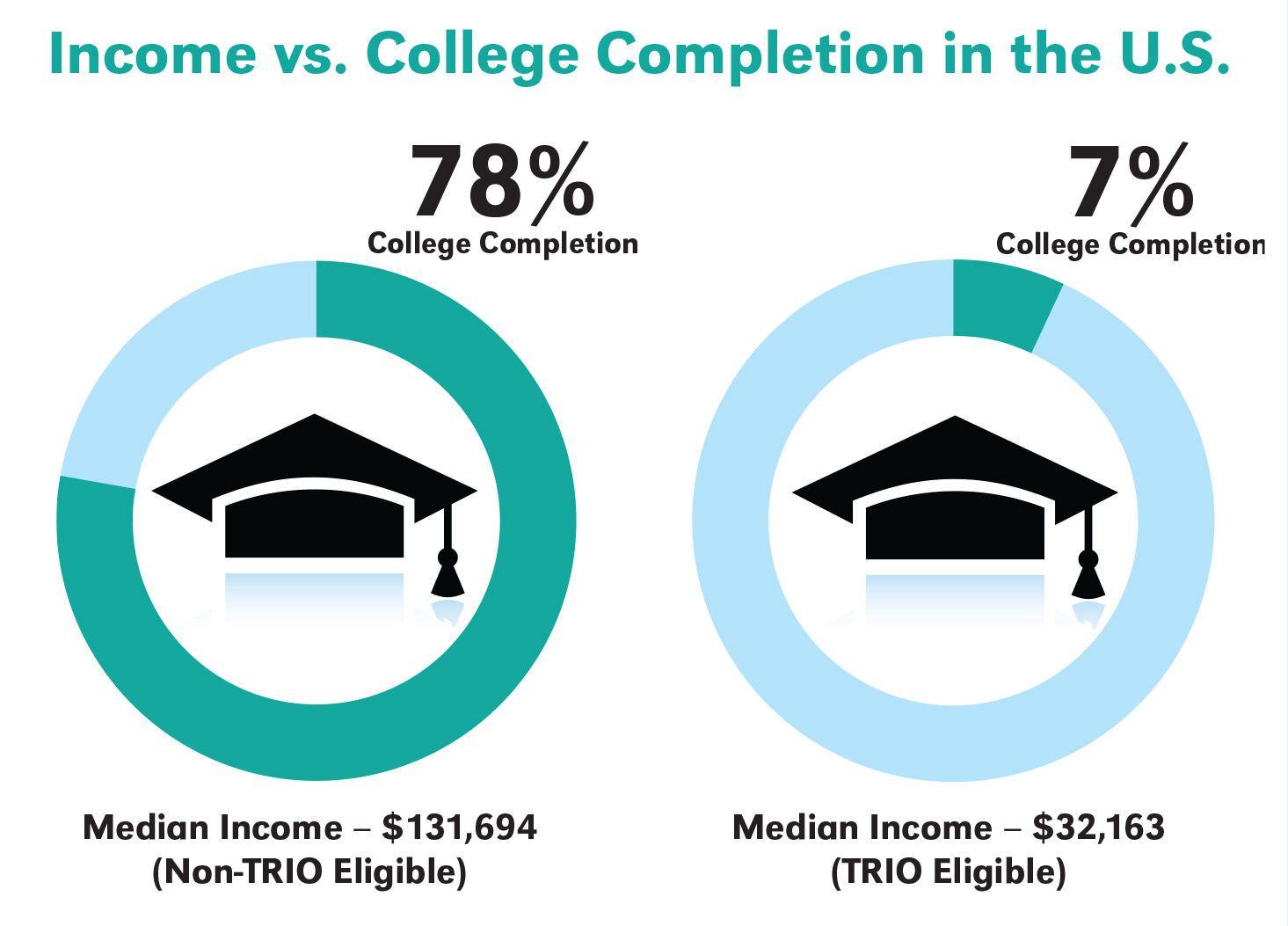 Income vs. College Completion in the U.S.