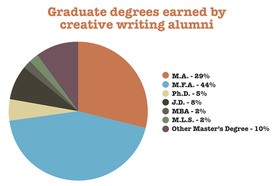 is creative writing degree worth it