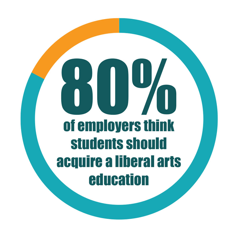  80% of employers think students should acquire a liberal arts education.