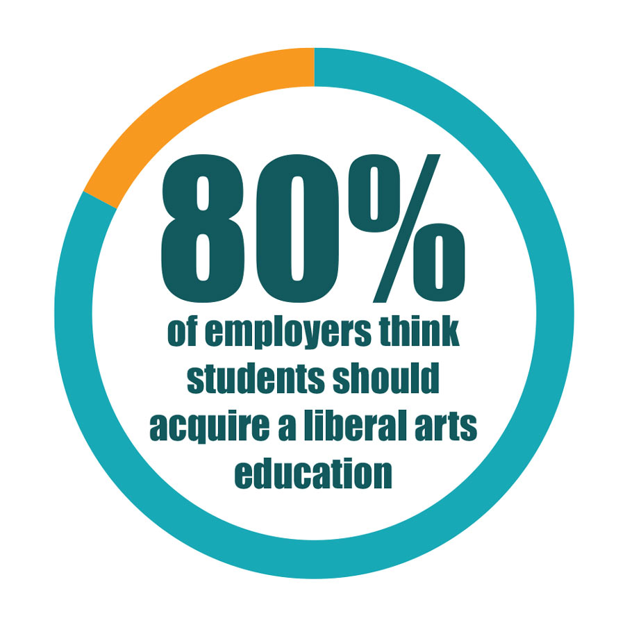 80% of employers think students should acquire a liberal arts education.