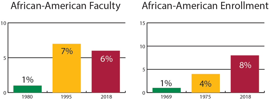 The graphs show positive change in both number of African-American Faculty and African-American student enrollment over several decades at Knox.