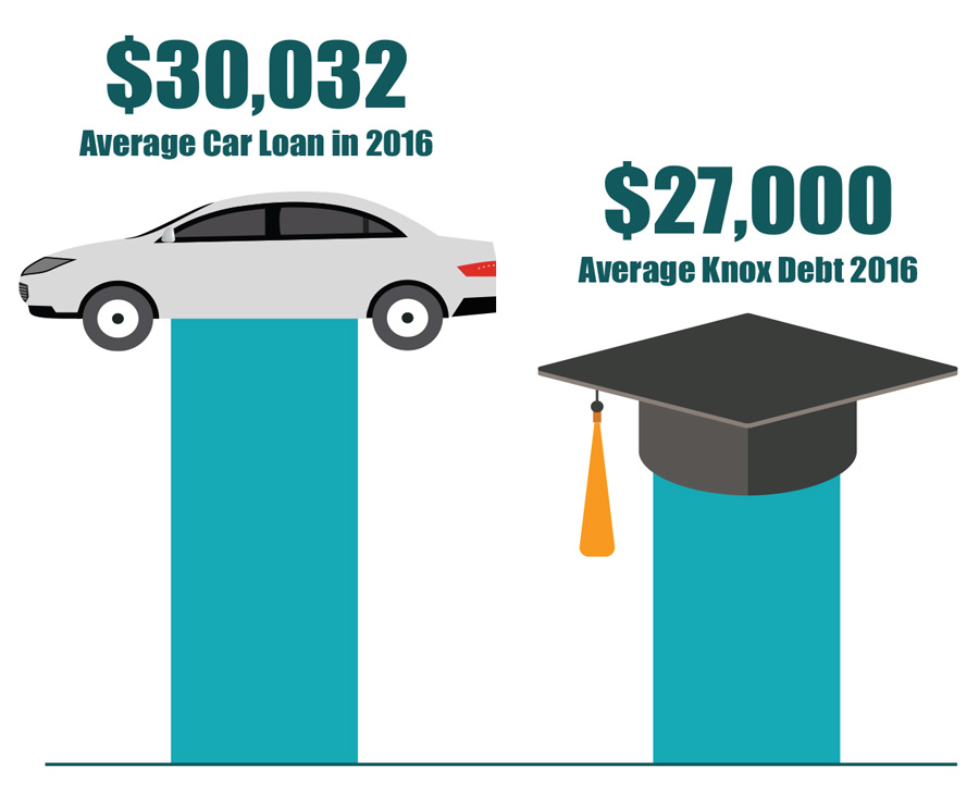 Average Car Loan vs. Average Knox Debt