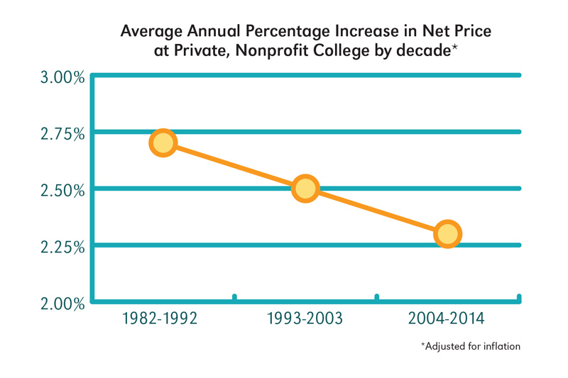 Average Annual Percentage Increase in Net Price at Private, Nonprofit Colleges by Decade