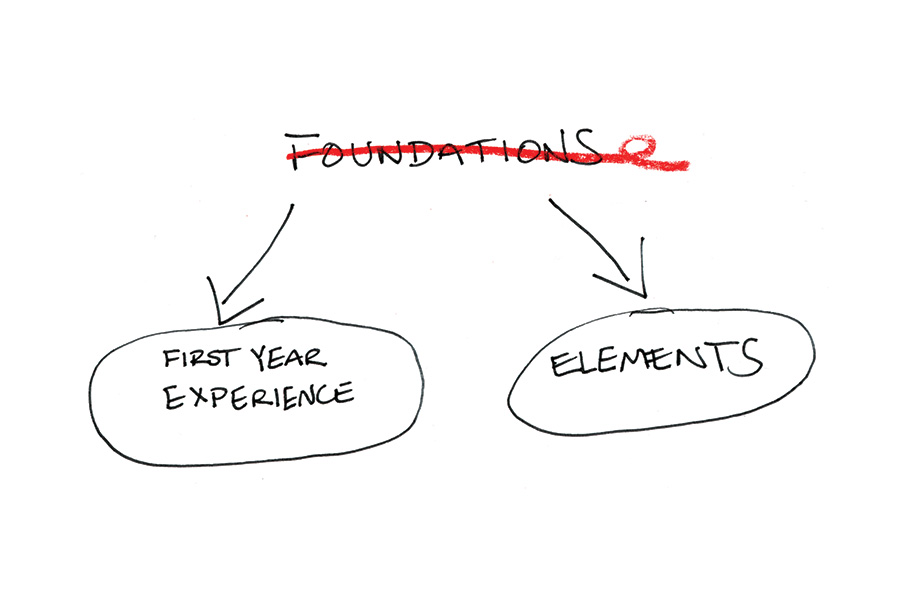 Crossed out: Foundations. Inserted: First Year Experience and Elements.