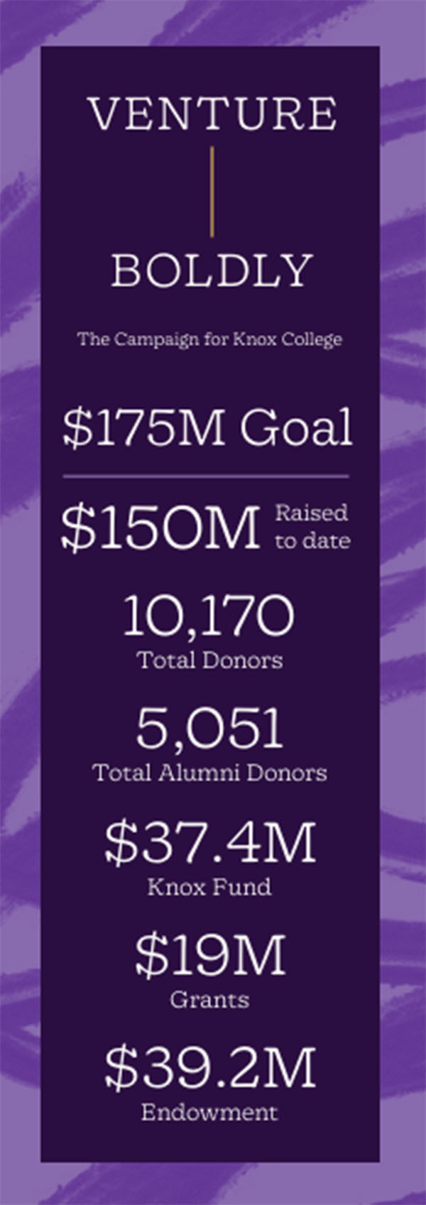 Venture Boldly, the campaign for Knox College $175M Goal, $150M Raised to date, 10,170 total donors, 5,051 total alumni donors, $37.4M Knox Fund, $19M Grants, $39.2M Endowment
