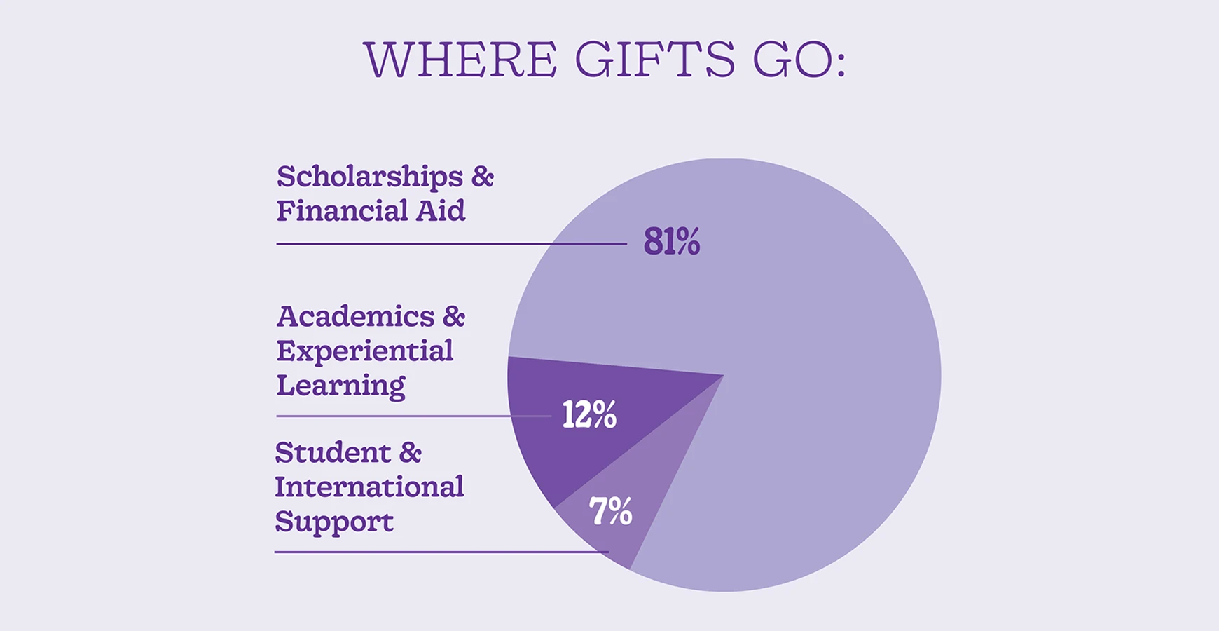 A pie chart titled "Where Gifts Go" includes three sections: Scholarships & Financial Aid at 81%, Academics & Experiential Learning at 12%, and Student & International Support at 7%.