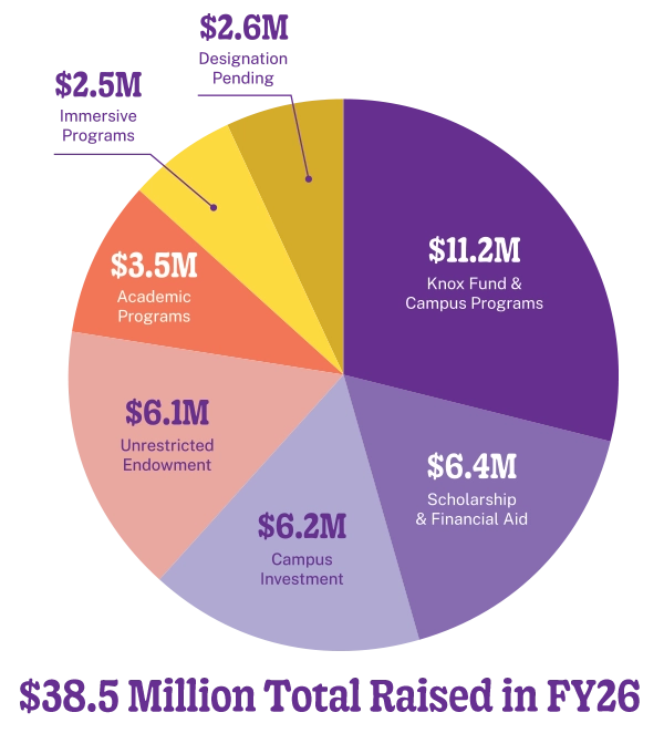 A multicolored pie chart shows the fund designations that make up the total $38.5 million raised in fiscal year 2026.
