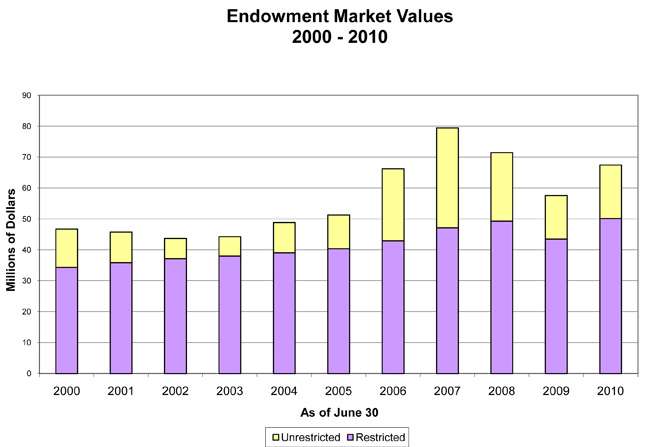 Endowment Market Values