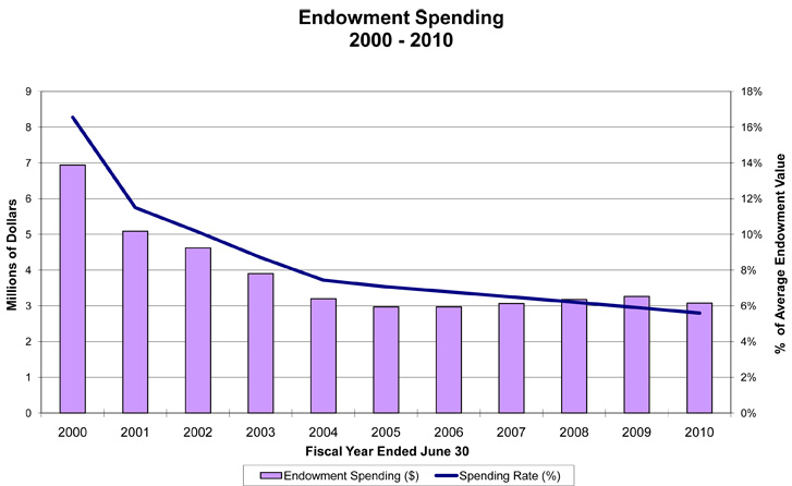 Endowment Spending